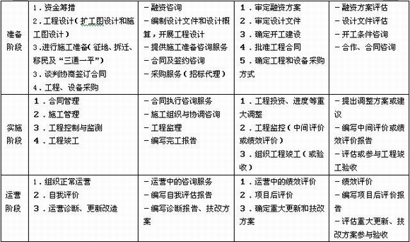 2010年注册咨询工程师《工程咨询概论》资料精选(75)