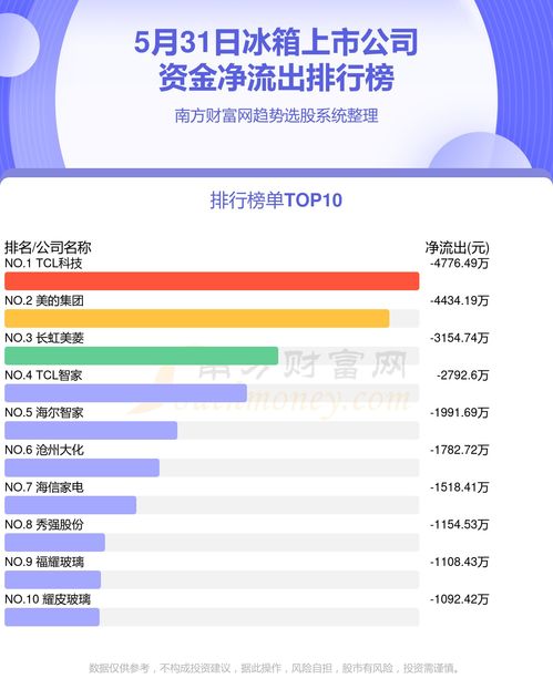 5月31日资金流向复盘 冰箱上市公司资金流向与工程管理咨询行业动态