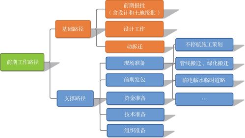 Oracle P6在机场工程进度控制中的深层应用 系列7——项目总进度目标综合分析
